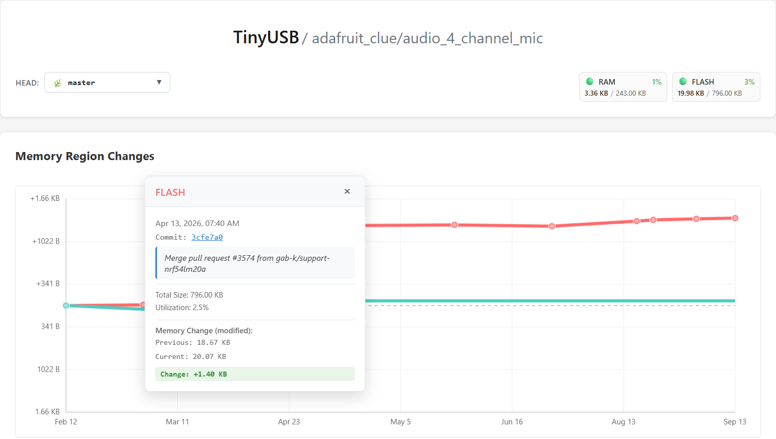 TinyUSB MemBrowse memory trend page